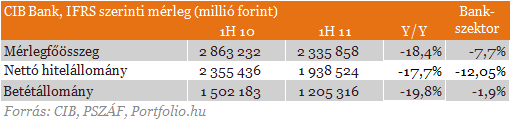 Hatalmas leépítések a CIB Bank mérlegében