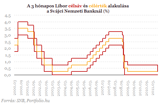 Figyelmeztetett a svájci jegybank! - Hanyatlik a frank
