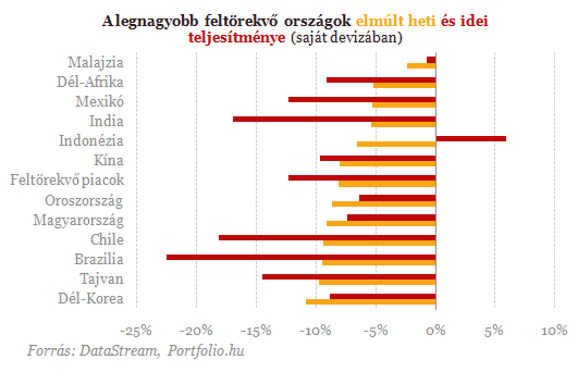 Nagy pofont kaptak a feltrekv rszvnypiacok is