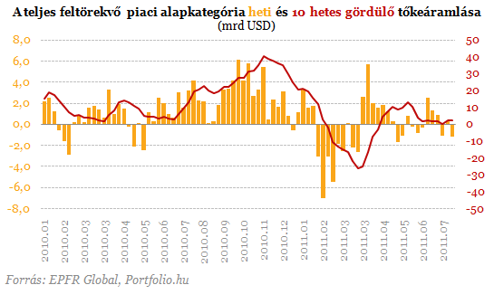 Nagy pofont kaptak a feltrekv rszvnypiacok is