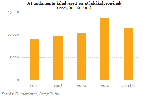 Nagyon beindultak a Fundamenta lakáshitelei