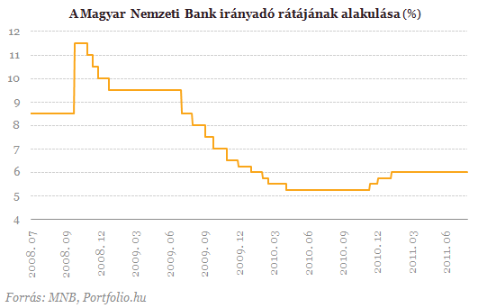 Londoni bankhzak: MNB kamatcskkents jn, de nem most