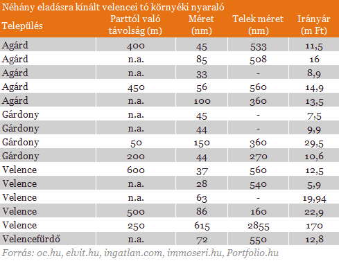Kihagyhatatlan ajánlatok a Velencei-tó környékéről