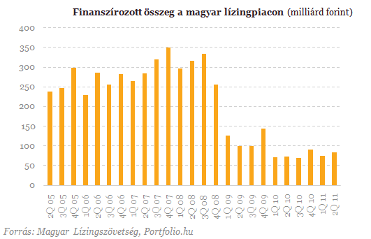 Csúnyák a lízingpiac számai, de látni vélik a válság végét