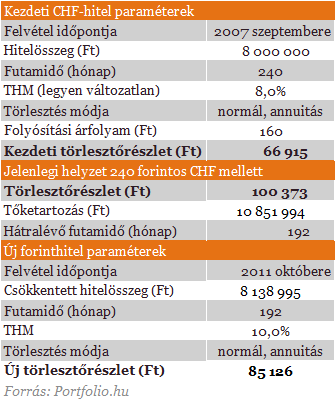 A devizahitelesek negyede biztosan kiesik a kalapbl