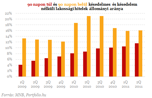 Nem a frank a bűnös - Sorra dőlnek be a lakossági hitelek