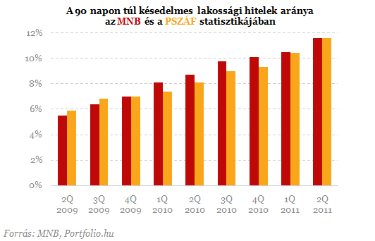 Nem a frank a bűnös - Sorra dőlnek be a lakossági hitelek