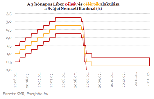 Még több jó hírt kapnak a frankhitelesek Svájcból