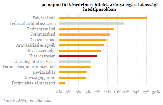 Nem a frank a bűnös - Sorra dőlnek be a lakossági hitelek