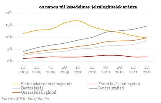 Nem a frank a bűnös - Sorra dőlnek be a lakossági hitelek