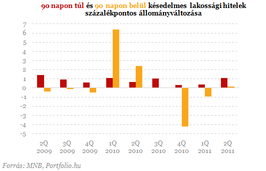 Nem a frank a bűnös - Sorra dőlnek be a lakossági hitelek