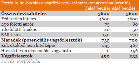 300-650 milliárdos veszteséget okozhat a bankoknak a végtörlesztés