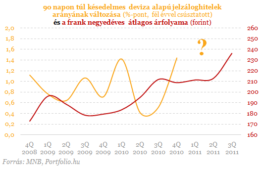 Nem a frank a bűnös - Sorra dőlnek be a lakossági hitelek