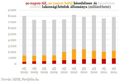 Nem a frank a bűnös - Sorra dőlnek be a lakossági hitelek