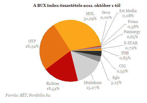 Nagyot n oktbertl az OTP slya a BUX-ban