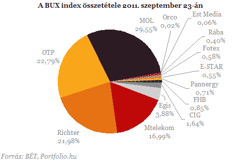 Nagyot n oktbertl az OTP slya a BUX-ban