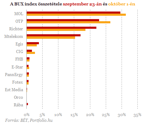 Nagyot n oktbertl az OTP slya a BUX-ban