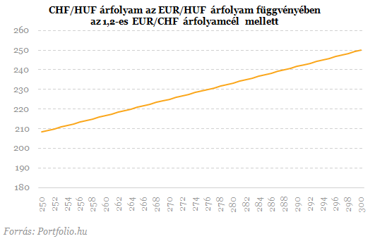 Itt a bejelentés: árfolyamkorlátot állít fel a svájci jegybank!