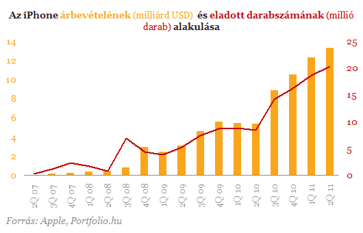 Jövő héten mutatja be az Apple legújabb sikertelefonját