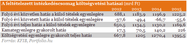 Nem lesz elg Matolcsy 2012-es csomagja