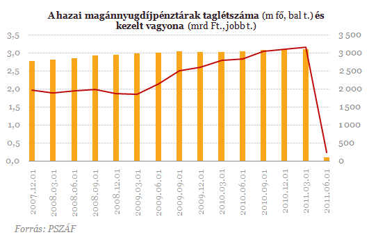 Rekordvesztesg a pnztraknl