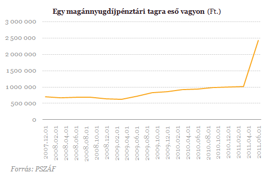 Rekordvesztesg a pnztraknl