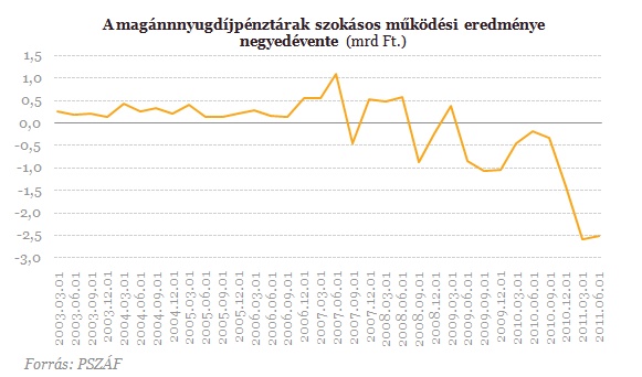 Rekordvesztesg a pnztraknl