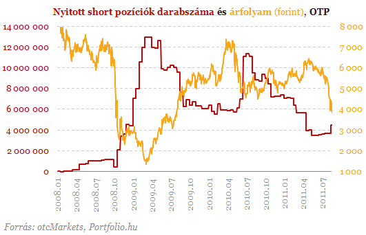 Mg nem kaptak vrszemet az OTP-shortosok