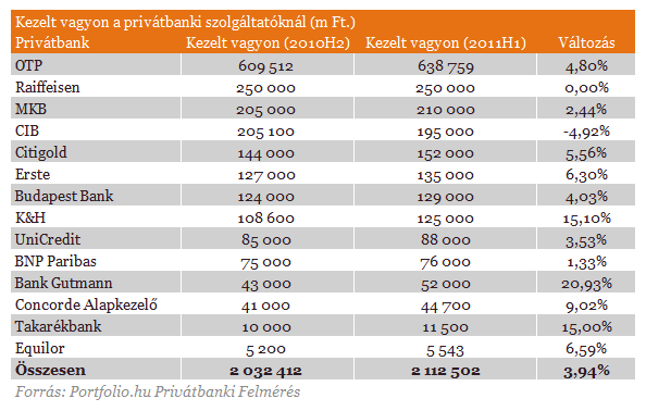 Küzdelmes időszak elé néznek a gazdagok bankárai