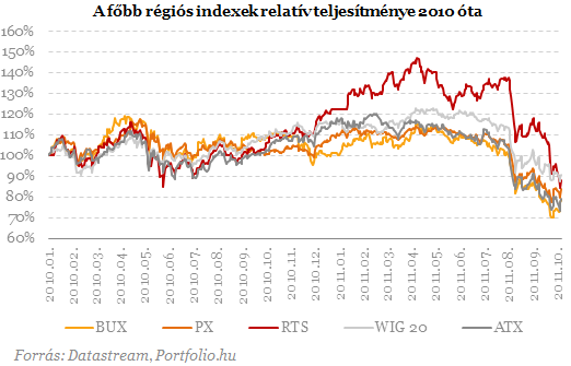 Roppant olcsk a magyar rszvnyek - Ez nem vletlen