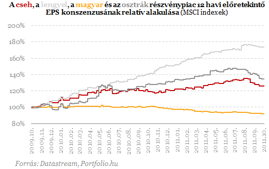 Roppant olcsk a magyar rszvnyek - Ez nem vletlen