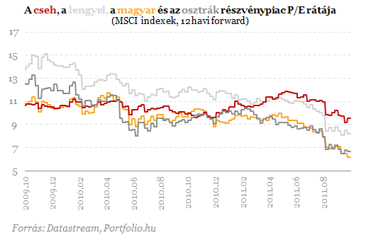 Roppant olcsk a magyar rszvnyek - Ez nem vletlen