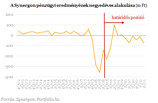 Újra veszteséget hoztak a határidős pozíciók