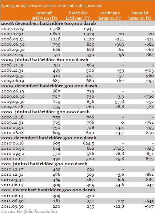 Újra veszteséget hoztak a határidős pozíciók