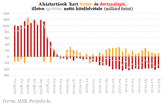 Forintbetétbe menekültek a magyarok