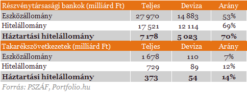 Elözönlik a devizahitelesek a takarékszövetkezeteket?