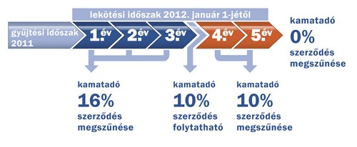 Hosszú távú megtakarítás - kamatadó nélkül