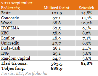A forgalom élénkülésének nyoma sincs a tőzsdén