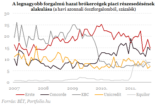 A forgalom élénkülésének nyoma sincs a tőzsdén
