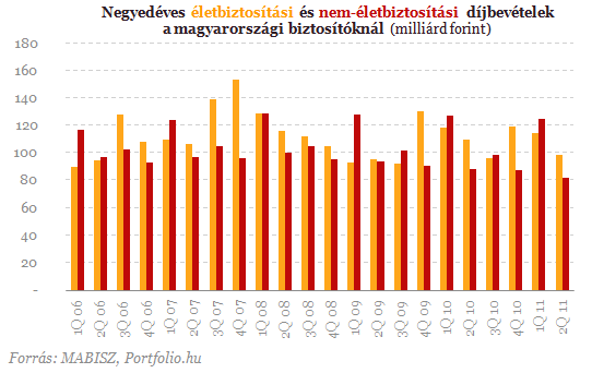 A régió növekszik, Magyarország lemaradóban a biztosítási piacon