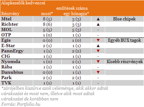 Megijedtek a profik, kerlni kell a rszvnyeket?