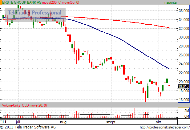 Rendkívüli intézkedések az Ersténél, zuhan az árfolyam