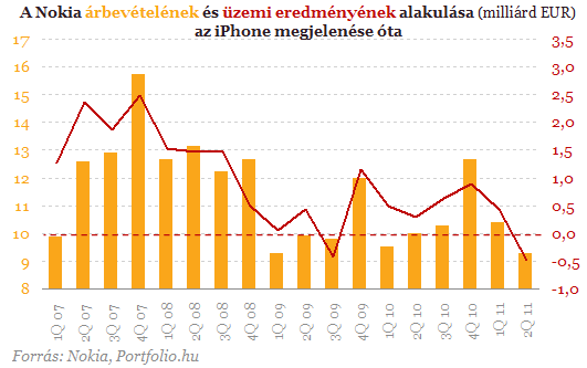 Töretlenül ível felfelé az iPhone sikerpályája - van, aki megállítsa?