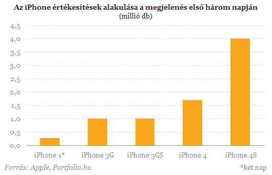 Töretlenül ível felfelé az iPhone sikerpályája - van, aki megállítsa?