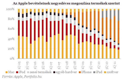 Töretlenül ível felfelé az iPhone sikerpályája - van, aki megállítsa?
