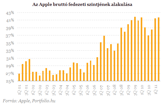 Töretlenül ível felfelé az iPhone sikerpályája - van, aki megállítsa?