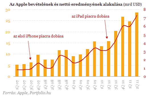 Töretlenül ível felfelé az iPhone sikerpályája - van, aki megállítsa?