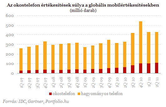 Töretlenül ível felfelé az iPhone sikerpályája - van, aki megállítsa?