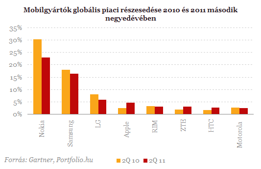 Töretlenül ível felfelé az iPhone sikerpályája - van, aki megállítsa?