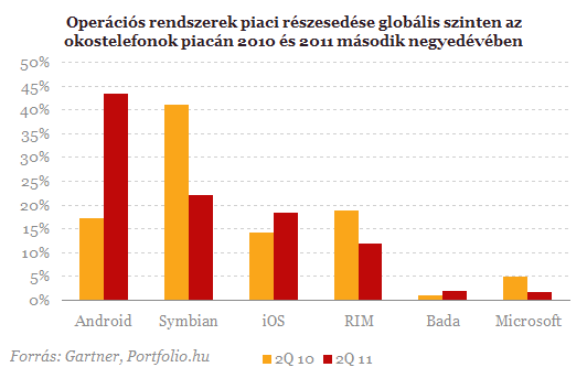 Töretlenül ível felfelé az iPhone sikerpályája - van, aki megállítsa?